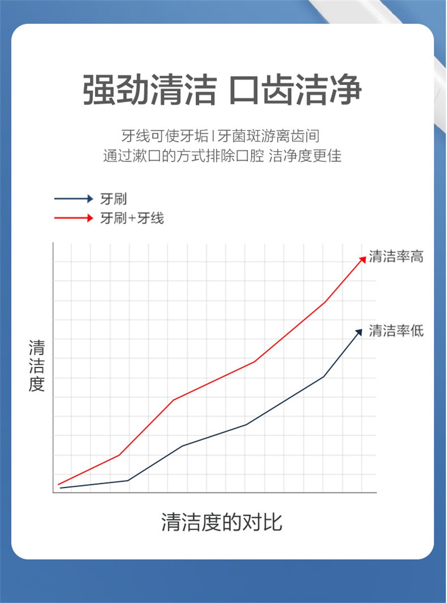 可孚  牙線牙線棒 超細一次性家用裝牙籤線棒 剔牙線家庭超 細牙籤棒  50支/盒