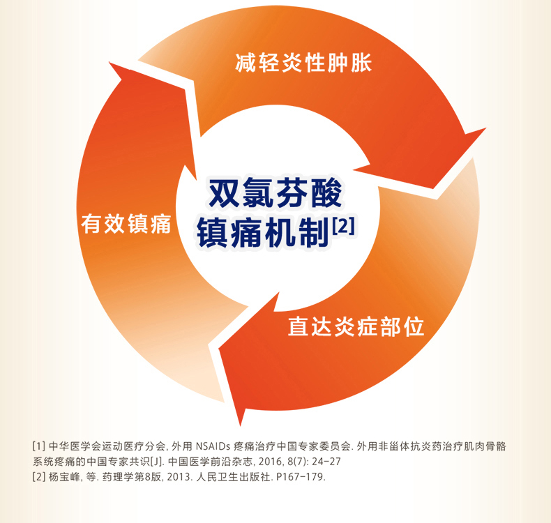 扶他林 双氯芬酸二乙胺乳胶剂  缓解关节痛  腰痛  肌肉痛  肩颈痛  20g/支