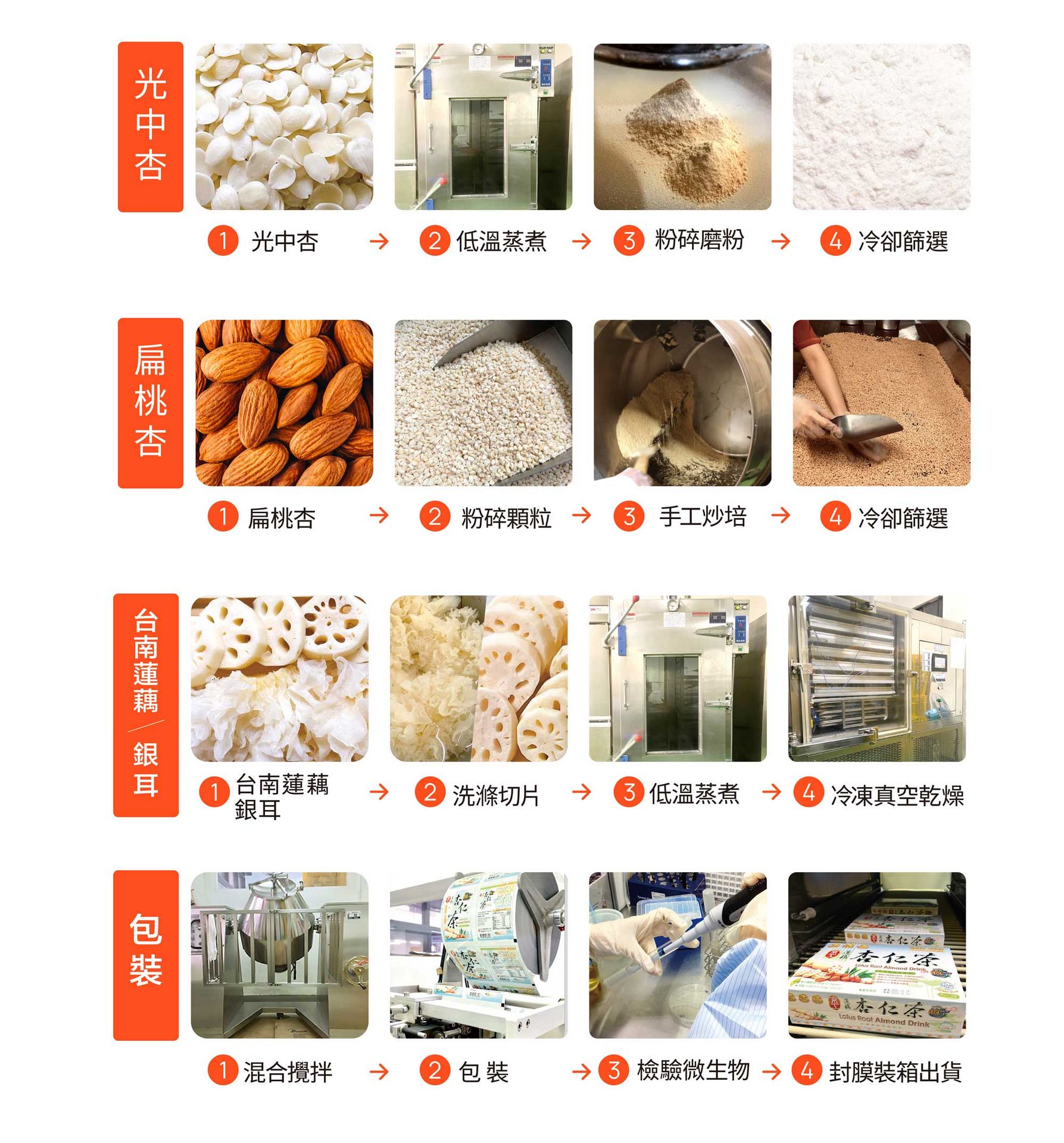 產品製程