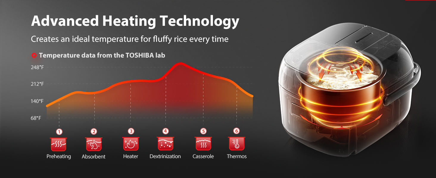 Advanced Heating Technology
