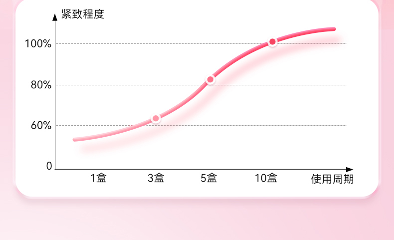 【中國直郵】北京同仁堂  醫用婦科凝膠  私處緊緻 增加彈性 緊緻水潤  1盒