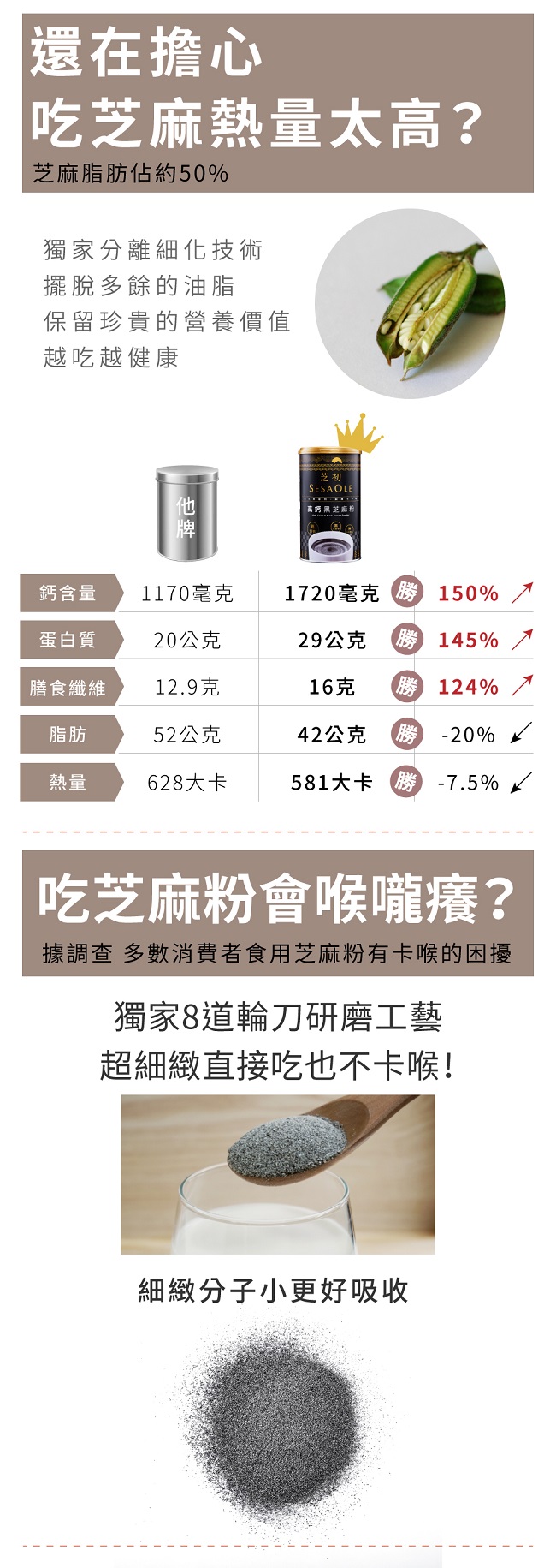 芝初高鈣黑芝麻粉8倍細緻讓17倍高鈣更好被吸收! 細緻不卡喉! 酸價2.5以下新鮮原料!