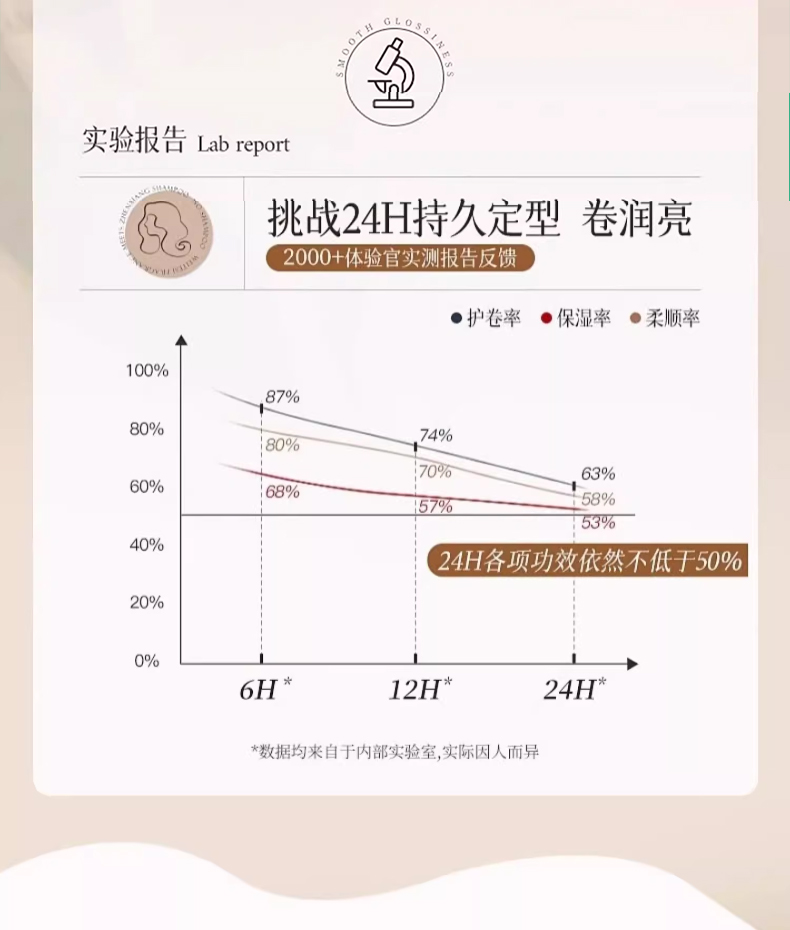 FLOWERWAY 柔顺篷松卷卷精油72ml