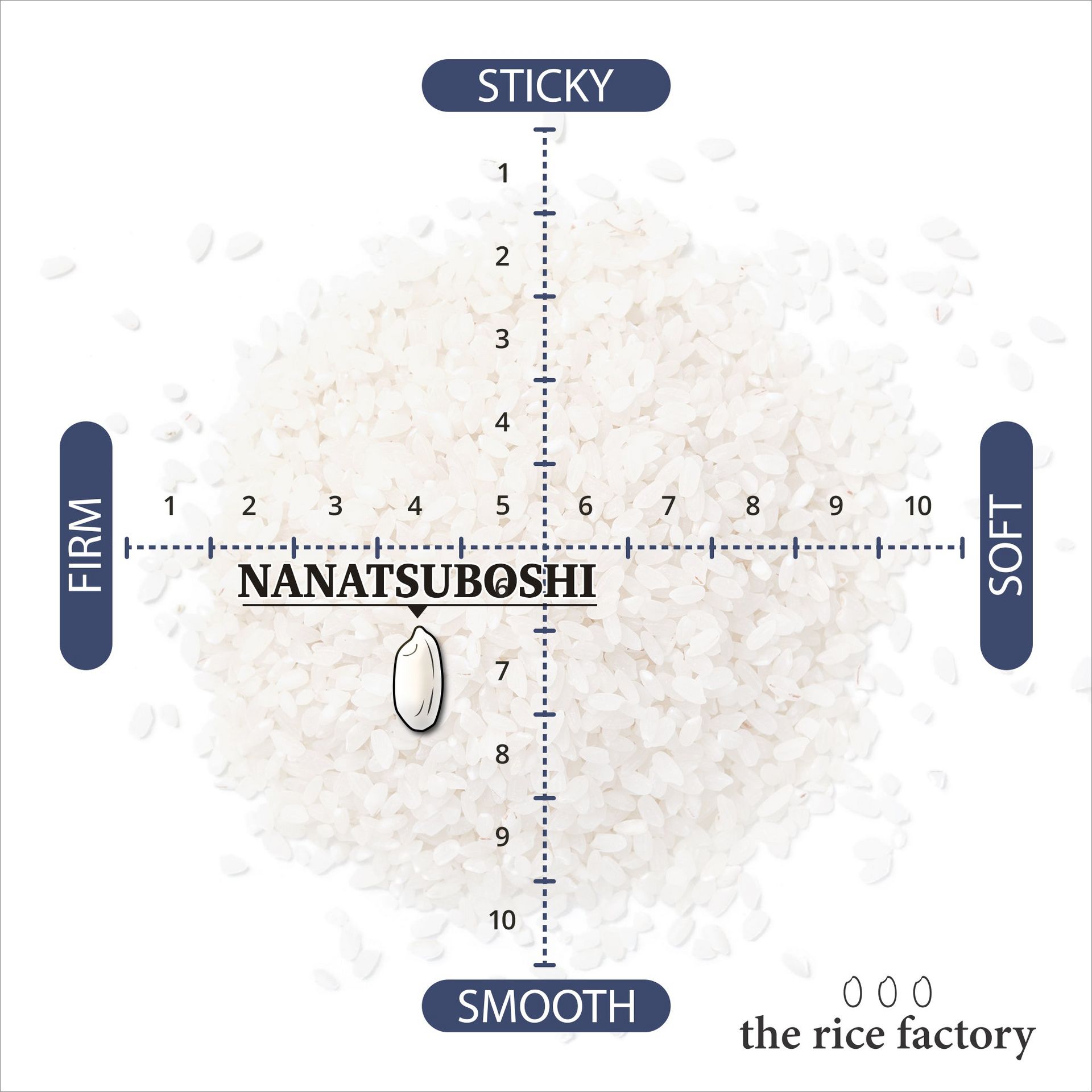 Hokkaido Nanatsuboshi (2024 Crop) 15lb White 1 phần